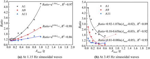 Figure 11. Relationship between PGA amplification factor and the loading amplitude.