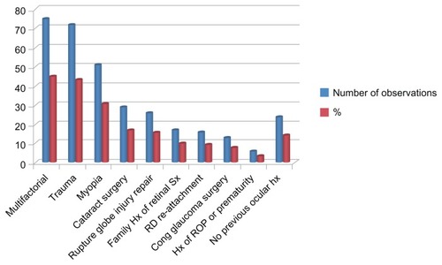 Figure 3 Predisposing factors of rhegmatogenous retinal detachment in children.