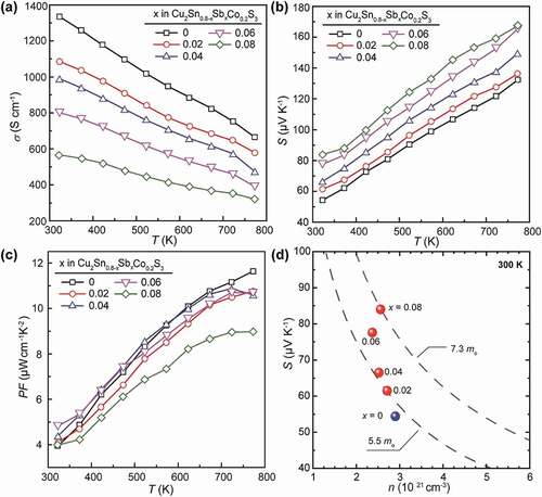 Figure 6. Thermoelectric properties of (a) electrical conductivity, (b) Seebeck coefficient and (c) power factor for the Cu2Sn0.8-xSbxCo0.2S3 (x = 0, 0.02, 0.04, 0.06 and 0.08) samples as a function of temperature. (d) the Pisarenko plot of S vs n at 300 K for the samples