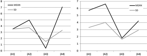 Figure 9. Mean and standard deviation of the degree of land cover quality (left) and number of change trajectories (right) in each dominant land use zone.