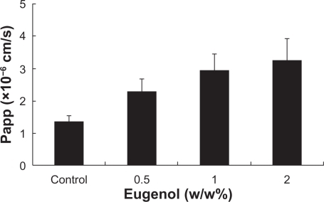 Figure 3 Concentration-dependent effects of eugenol on absorptive (mucosal to serosal, M to S) transport of colchicine in the rat jejunum. The concentrations of eugenol were 0.5%–2% w/w. Results are expressed as the mean ± SD of at least 3 experiments.
