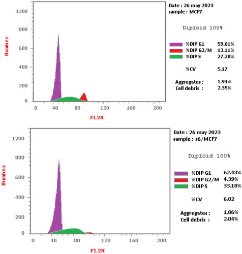 Figure 8. Compounds 18d effect on DNA-ploidy flow cytometric analysis of breast MCF-7 cells compared to negative control.