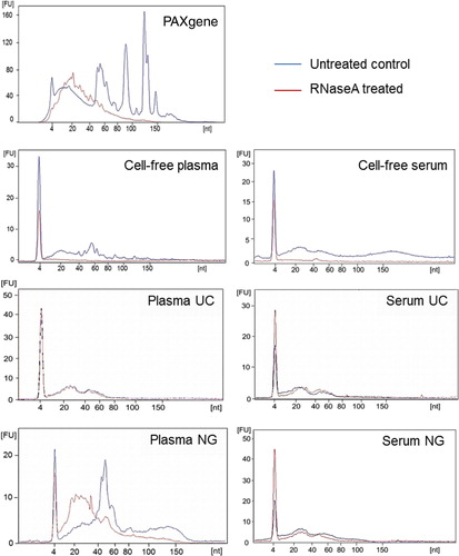 Fig. 2.  Small RNA profiles extracted from intracellular, cell-free and exosomal isolation from blood before and after RNaseA treatment. RNA was extracted from samples and run on a Small RNA Bioanalyser assay. Experiments shown here are representative of samples collected from 1 volunteer.