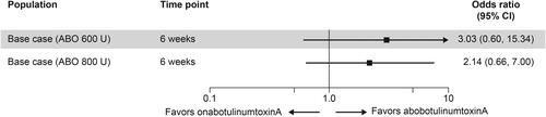 Figure 4. Proportion of patients with a 100% reduction in number of weekly UI episodes at week 6 – ABO 600 U and 800 U versus onabotulinumtoxinA 200 U. For base-case analyses, ITT populations were used where available; otherwise, modified ITT populations were used. Abbreviations. ABO, abobotulinumtoxinA; CI, confidence interval; ITT, intention-to-treat; U, units; UI, urinary incontinence.
