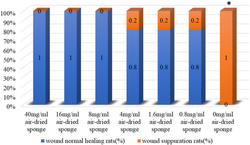 Figure 2 Wound suppuration rates of the rats with P. aeruginosa wound infection. *p < 0.05 compared with the 40 mg/mL air-dried sponge group.