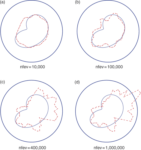 Figure 8. Results with noise p = 3%, no regularization λ1 = λ2 = 0 and various numbers of function evaluations, for Example 2.