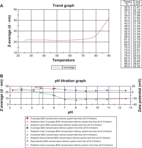 Figure 3 (A and B) Effect of the different conditions on the BSA NEDDS. (A) Effect of particle size on the increasing temperature of the BSA NEDDS; (B) Effect particle size and zeta potential on the increasing pH values of the BSA NEDDS.Abbreviations: BSA, bovine serum albumin; NEDDS, nanoemulsion drug-delivery system.