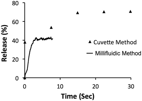 Figure 4. Release of CF from MSPC-LTSL at 42 °C. Percent CF release over 30 s is plotted comparing the traditional cuvette method – whereby a single data point is acquired every 8 s – to the novel millifluidic method whereby release data is acquired continuously. Data plots represent the mean of three experiments.