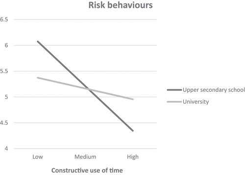Figure 7. The effect of the interaction between constructive use of time and educational stage on risk behaviours.