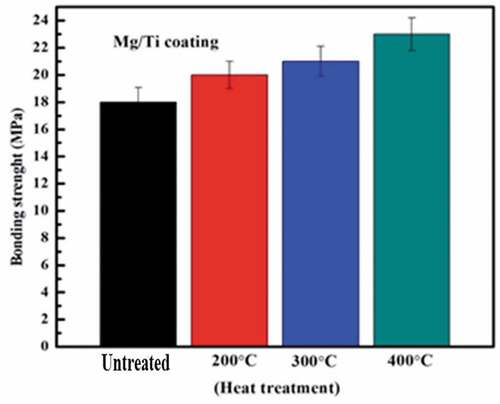 Figure 10. Adhesion strength for the Mg, coating samples before and after heat treatment at 200°C, 300°C, and 400°C (n = 3).