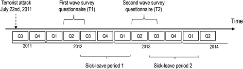 Figure 1. Timeline of study on sick leave in association with perceived safety and threat among employees in the Norwegian ministries after the 2011 terrorist attack in downtown Olso, Norway.