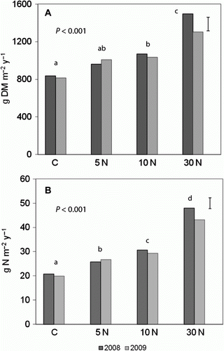 Figure 1  A, Mean total herbage accumulation (g dry matter m−2 y−1). B, Mean uptake of N (gN m−2 y−1) by herbage at LF in the control (C) and urea-amended (5 N, 10 N, 30 N) plots in 2008 and 2009. Error bars show LSD of treatments at 5% level. Multiply by 10 to get kg ha−1.