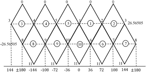 Figure 2. The positions of the twelve vertices of the icosahedron and the ten initial diamonds formed by two adjacent triangles.