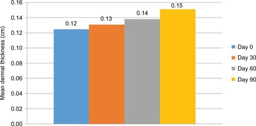 Figure 3 Mean dermal thickness in the submental region measured by ultrasound (n=31).