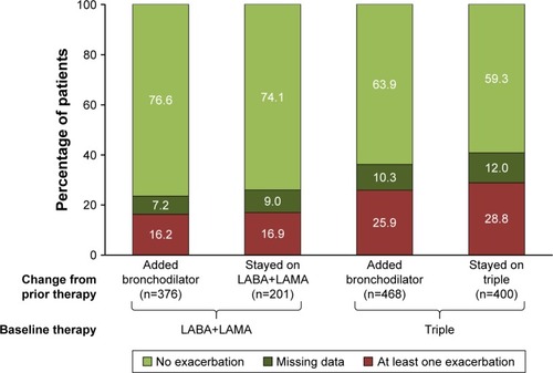 Figure 3 Percentage of patients reporting exacerbations over the 1-year follow-up in patients subgrouped according to prior therapy.Abbreviations: LA BA, long-acting β2-agonist; LA MA, long-acting muscarinic antagonist.