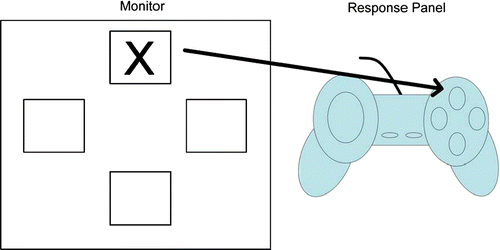 Figure 1  Schematic overview of the SRT Task. Children were asked to press the button on the response pad that matched the location of a visual stimulus which appeared on a computer screen.