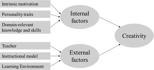 Figure 1. Conceptual framework of the study (Source: proposed by the researcher (2023)).