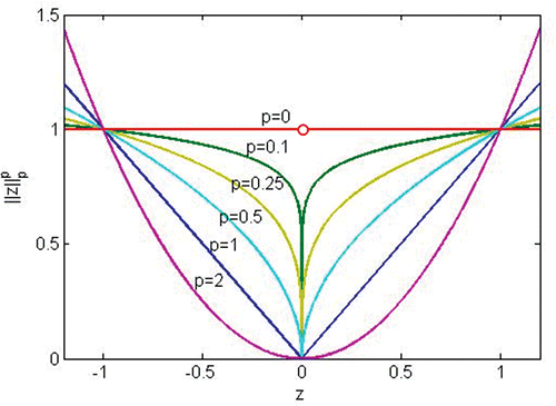 Figure 1. The one-dimensional trend of for varying p.