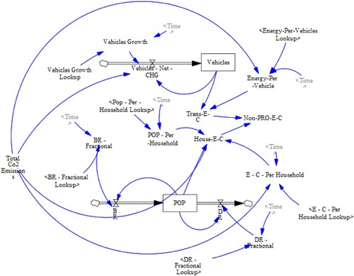 Figure 2. Stock-flow diagram of social-non-productive economic-energy subsystem.