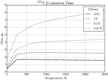 Figure 4. Cross section evaluation time in microseconds, 235U.