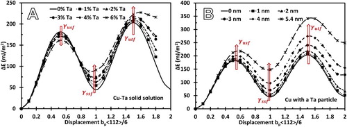 Figure 2. GSFE as a function of shear displacement along the [112] direction for (a) Cu–Ta solid solution alloys and (b) the Cu matrix with various sized Ta particles (radius). In both cases, we observed an increase in γssf and γutf with addition to Ta.