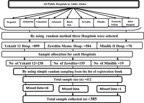 Figure 1 Sampling procedure.