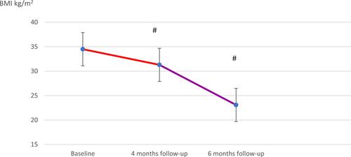 Figure 2 Mean body mass index (BMI) changes of the study patients through the baseline and through the baseline and the follow-up periods of the study (four and six months). #p˂0.0001.