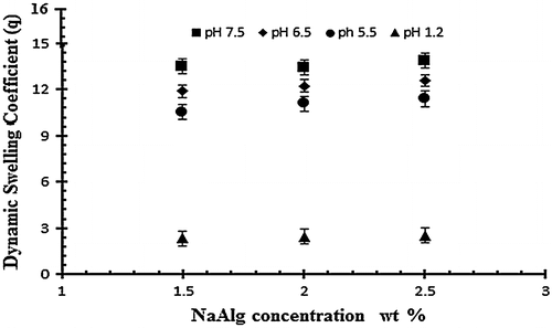 Figure 5. Dynamic swelling ratio (q) of NaAlg/AA hydrogels with different concentrations of NaAlg (1.5, 2 and 2.5 g) using EGDMA as crosslinking agent (0.4 wt%) in solution of different pH in 0.05 M USP phosphate buffer.