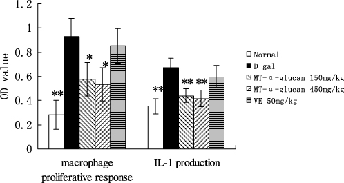 Figure 3. Effect of MT-α-glucan on macrophage proliferative response and IL-1 production of D-gal-induced-ageing mice. Data are the mean ± s.d., n=10. In each vertical column, *P < 0.05 and **P < 0.01, compared with the D-gal group (analysis of variance followed by the Student–Newman–Keuls test).