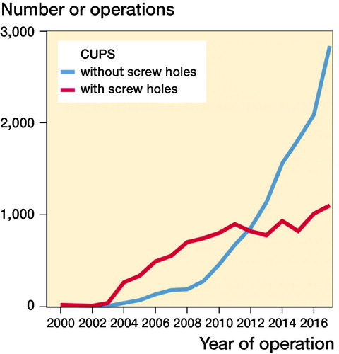 Figure 2. Number of operations per year.