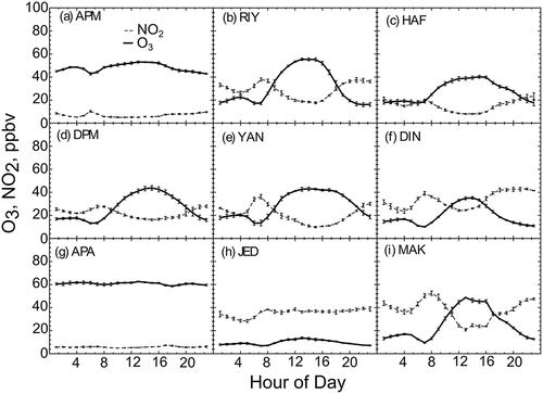 Figure 12. Average weekday diurnal cycles of NO2 and O3 by site. The weekday cycle is an average of Saturday, Sunday, Monday, Tuesday, and Wednesday. Error bars are the standard deviations of the daily means composing the weekday average. See Table 1 for description of site code names.