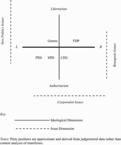 Figure 1 THE STRATEGIC ENVIRONMENT IN THE 2005 GERMAN PARTY SYSTEM NOTES: PARTY POSITIONS ARE APPROXIMATE AND DERIVED FROM JUDGEMENTAL DATA RATHER THAN CONTENT ANALYSIS OF MANIFESTOS.