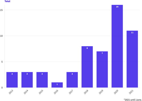 Figure 3. The chart displays the quantity of publications over the course of years.