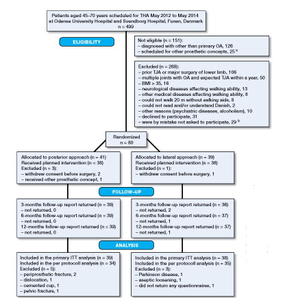 Figure 1. Flow of patients included in the trial. THA: total hip arthroplasty; OA: osteoarthritis; ITT: intention-to-treat analysis. a All concepts that were not cementless Bi-metric stem and Exceed ABT Ringloc-x shell. b Dropout analysis was performed for these patients.