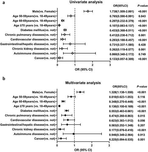 Figure 1. Univariate and multivariate analysis of factors associated with vaccination status in COVID-19 patients with hypertension.