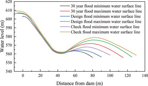 Figure 12. Recommended scheme overflow dam water surface line.