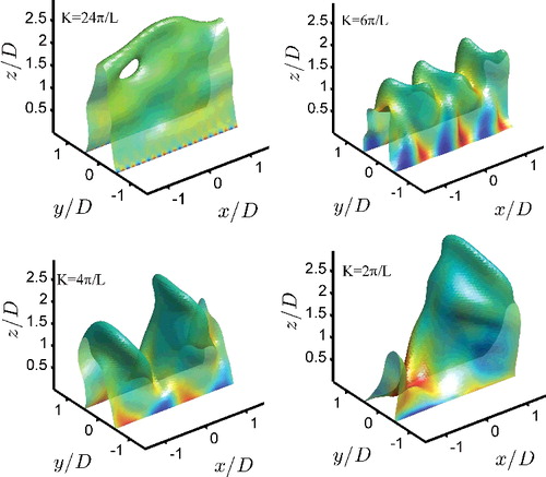 Figure 8. 3D snapshots of the flame front after 5 flow-through times coloured with vorticity in the z-direction, . Results for modulation wave-numbers from top left to bottom right: K = 24π/L, K = 6π/L, K = 4π/L, and K = 2π/L. The flame front corresponds to the surface of maximum heat release rate, i.e., c* = 0.56.