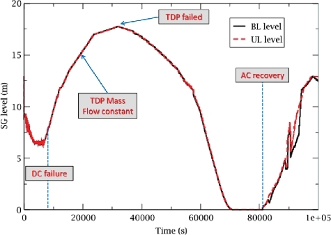 Figure 5. Steam generator level (SBO base case sequence without SLOCA).