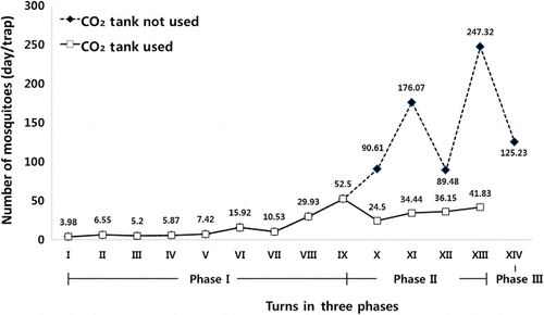 Figure 4. Trapped mosquito population with different levels of CO2 released: The graph line is showing the number of mosquitoes attracted per day/trap; phase I – In the first nine turns, release of CO2 at the rate of 35–100 ml/minute in all traps by combusting liquid naphtha (LN); phase II – The lower graph line in 10th to 13th turns shows the number of mosquitoes attracted per day/trap in odd-numbered traps, when CO2 was released at the rate of 35–100 ml/minute through combustion of LN; upper graph line from 10–13 turns shows the number of mosquitoes attracted per day/trap in even-numbered traps, when CO2 was released at the rate of 500 ml/minute by using compressed gas cylinders; phase III – The upper graph line in 14th turn shows the number of mosquitoes attracted per day/trap, when CO2 was released at the rate of 500 ml/minute in all traps by using compressed CO2 cylinders. The schemes of phase I, phase II and phase III are shown in Figure 2.