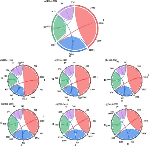 Figure 13. Type transitions for 370 cities in China (1984–2020).