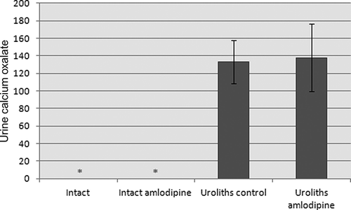 Figure 1.  Urine CaOx levels in urolithiasis rats treated with amlodipine.Notes: Each value is mean ± SD for 6 rats in each group. Statistical analysis was carried out using one-way ANOVA followed by LSD test. Intact control, intact amlodipine, and amlodipine plus urolithiasis groups were compared with the urolithiasis group.*Significant at p < 0.05.