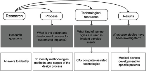 Figure 1 Research questions for exploratory literature review.