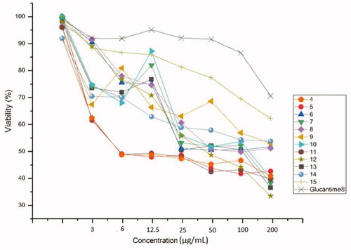 Figure 4. The anti-leishmanial activity of 4–15 against L. infantum.