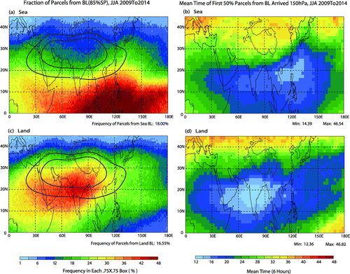 Figure 4. Percentage distribution (color fill) of air masses at the 150-hPa level originated from (a) oceanic and (c) continental sources within 30 days during summer (June–July–August; JJA) in 2009–14, overlaid with JJA-mean geopotential height (black solid contours; units: gpm). (b, d) Mean time for the first 50% of parcels with shorter time to reach the 150-hPa level from the (b) oceanic and (d) continental ABL.