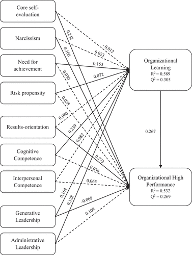 Figure 1. PLS-SEM results.