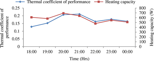 Figure 15. Variation of thermal coefficient of performance of the system and heating capacity with time for a flow rate of 127.23 kg h−1 (04/03/2015)