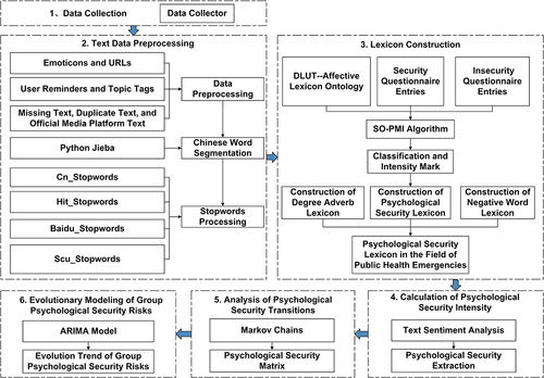 Figure 1 Evolutionary framework of group psychological security risks.