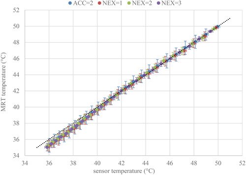 Figure 2. The MRT temperature plotted against the sensor temperature for the phantom experiment. The horizontal error bars represent a standard error of ±0.2 °C as specified by the vendor. The vertical error bars represent the spatial standard deviation of the ROI.