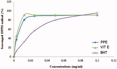 Figure 1. DPPH free-radical scavenging activities of pomegranate peel extract (PPE) and of vitamin E and BHT used as antioxidant references. Values represented means of three replicates.