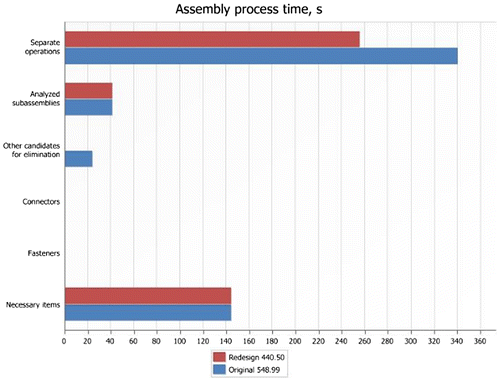 Figure 16. Assembly process time savings chart.